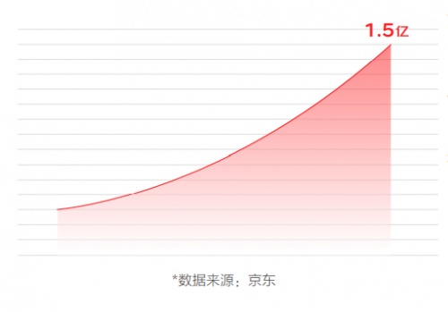 全渠道全場景成電器消費(fèi)新趨勢 京東電器11.11全面開花加速破圈