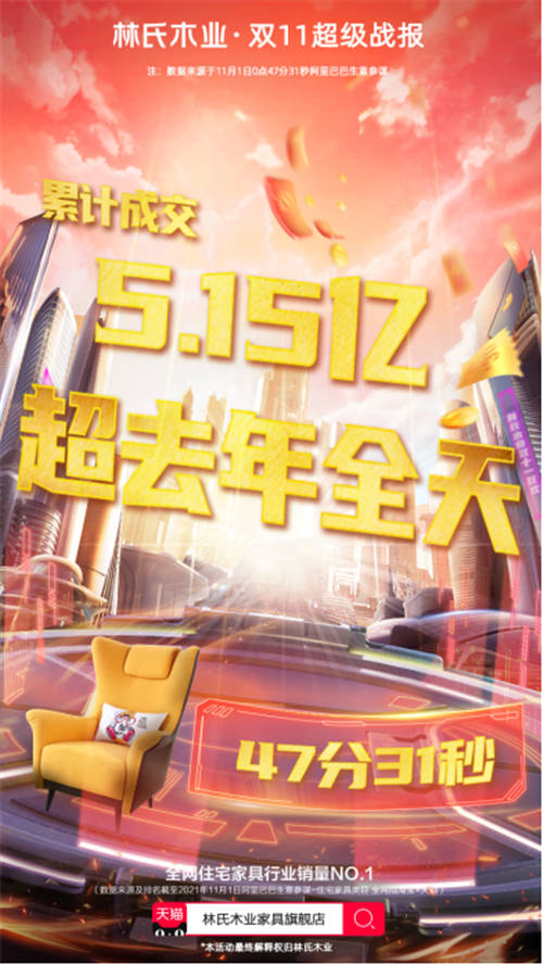 單日成交額7.5億！林氏木業(yè)牢據(jù)天貓雙11品牌排行榜桂冠