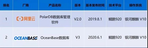 冠亞軍！銀河麒麟上榜電信行業(yè)場(chǎng)景榜單