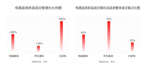 京東11.11聯(lián)合新華網(wǎng)大數(shù)據(jù)中心發(fā)布《2021中國電器新消費(fèi)報(bào)告》揭示五大電器消費(fèi)新趨勢(shì)