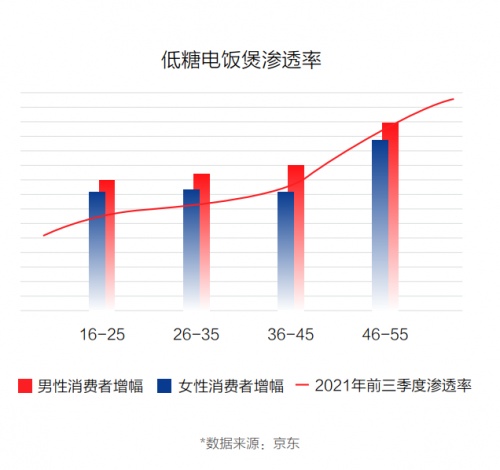 京東11.11聯(lián)合新華網(wǎng)大數(shù)據(jù)中心發(fā)布《2021中國電器新消費(fèi)報(bào)告》揭示五大電器消費(fèi)新趨勢(shì)