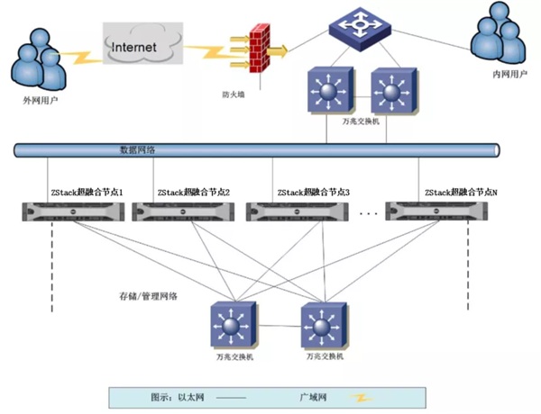 ZStack Cloud助力申銀萬國期貨上云，承載金融核心業(yè)務(wù)系統(tǒng)