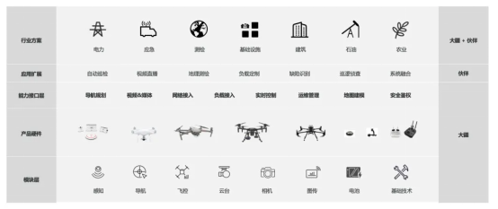 《栽下梧桐樹 引得鳳凰棲，大疆再次加碼SDK生態(tài)支持》