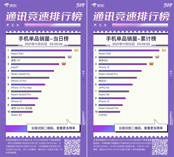 群雄逐鹿 iQOO 7斬獲京東11.11競速榜3000-5000元價位段銷冠