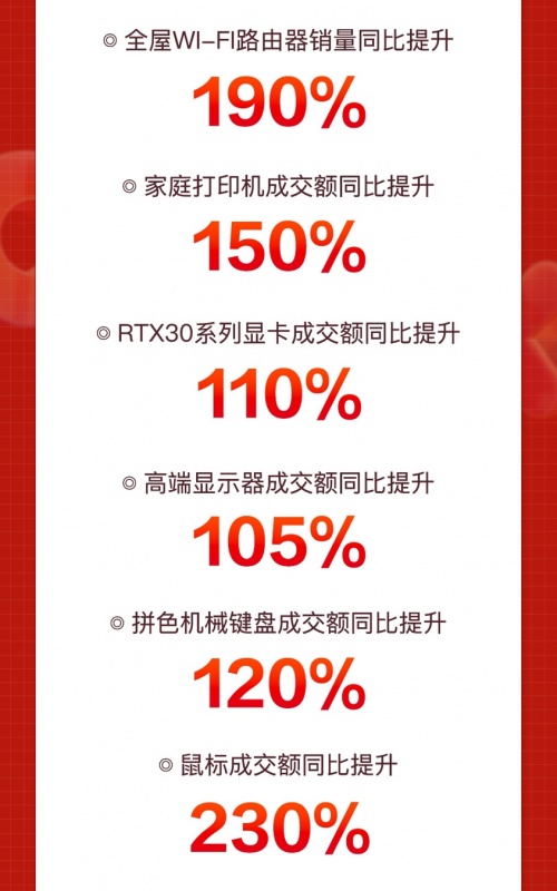 京東11.11撬動產業(yè)發(fā)展新增量 數碼產業(yè)帶商家成交額同比提升達300%