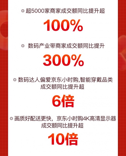 京東11.11撬動產業(yè)發(fā)展新增量 數碼產業(yè)帶商家成交額同比提升達300%