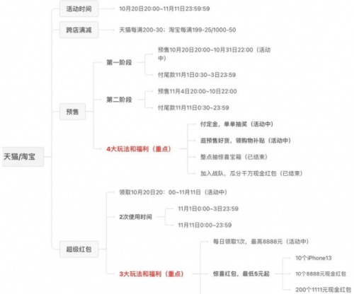 2021年「雙11」天貓活動(dòng)有哪些玩法？淘寶京東雙十一紅包省錢攻略