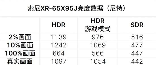4K液晶王者歸來 索尼XR-65X95J電視評測