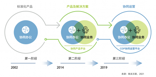 2021中國協(xié)同管理高峰論壇開幕 致遠互聯(lián)COP重塑組織運營
