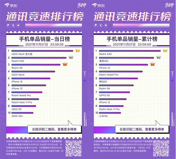 iQOO Neo5活力版強勢來襲 霸占京東11.11競速榜三榜冠軍