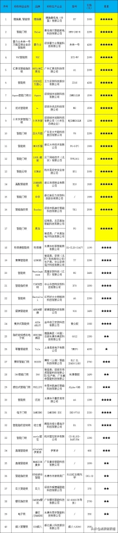 浙江消保委公布40款智能門鎖測(cè)試結(jié)果：德施曼綜合測(cè)評(píng)第一，Haier、豪力士等樣品表現(xiàn)較好