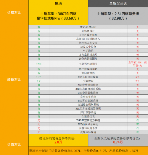全能產(chǎn)品PK主流標(biāo)桿，攬境與漢蘭達(dá)的對比誰更值得選？