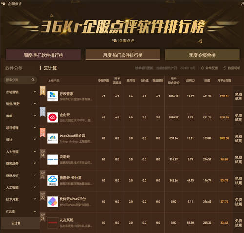 行云管家榮登36kr企服點評云計算軟件排行榜NO.1