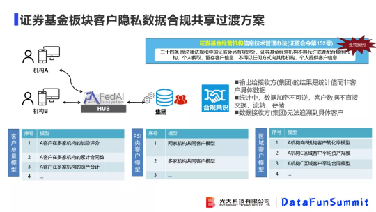 光大科技向小佳博士：關(guān)于聯(lián)邦學(xué)習(xí)落地“臨門(mén)一腳“問(wèn)題的思考與探索