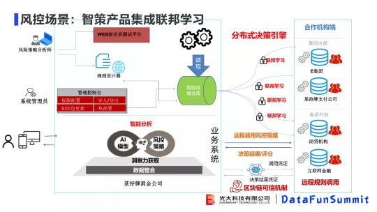 光大科技向小佳博士：關(guān)于聯(lián)邦學(xué)習(xí)落地“臨門(mén)一腳“問(wèn)題的思考與探索