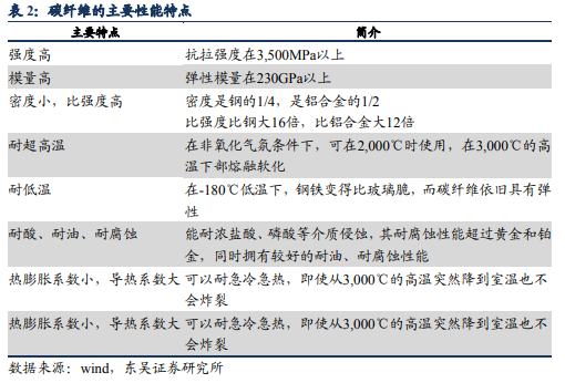 博眾投資：需求與前景雙雙向好，碳纖維板塊迎重要發(fā)展契機(jī)！