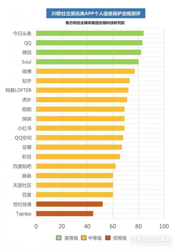 個(gè)人信息保護(hù)合規(guī)測(cè)評(píng)丨今日頭條、QQ、微信、Soul等4款A(yù)PP名列前茅