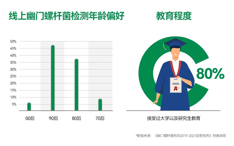 “80后”“90后”更傾向試紙檢測，京東健康聯(lián)合萬孚健康發(fā)布《幽門螺桿菌檢測趨勢報告》