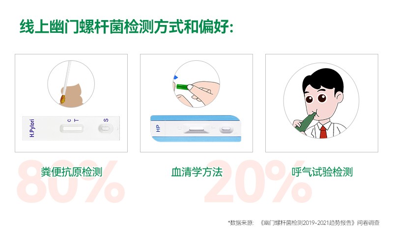“80后”“90后”更傾向試紙檢測，京東健康聯(lián)合萬孚健康發(fā)布《幽門螺桿菌檢測趨勢報告》