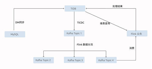 30天完成數(shù)據(jù)庫替換 頂住10倍大促流量壓力，TiDB+易車是如何做到的？