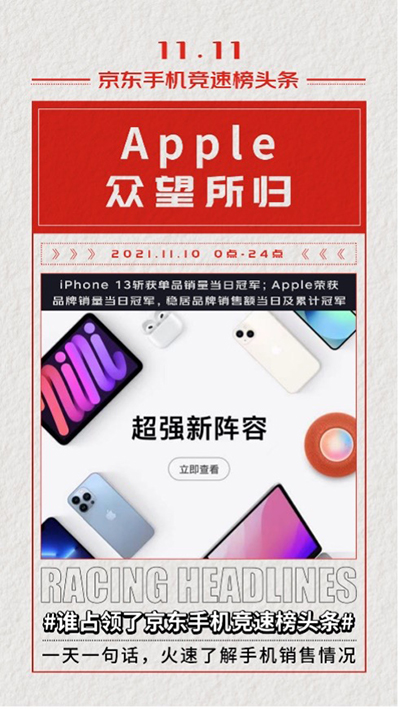 實(shí)力霸榜 iPhone 13榮膺京東11.11競速榜單品銷量當(dāng)日榜冠軍