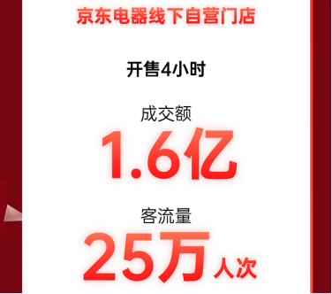 線下11.11晚8點(diǎn)人氣火爆 京東電器自營門店開場4小時(shí)到店25萬人次