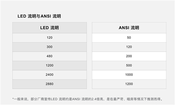 堅果、極米、小米、天貓、當(dāng)貝投影儀雙11怎么選？看這一篇就夠了