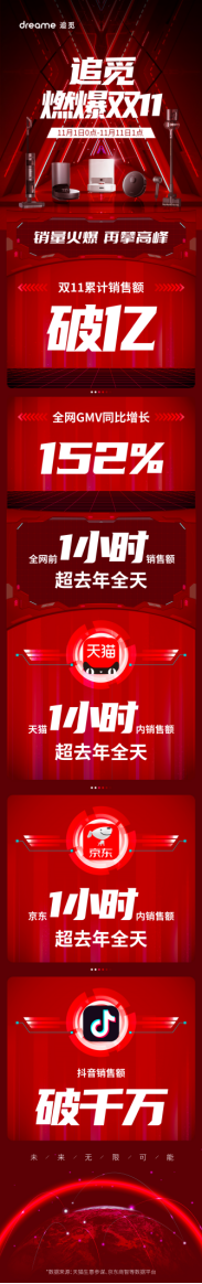 追覓燃爆雙十一！銷售額破1億，全網(wǎng)GMV同比增長152%