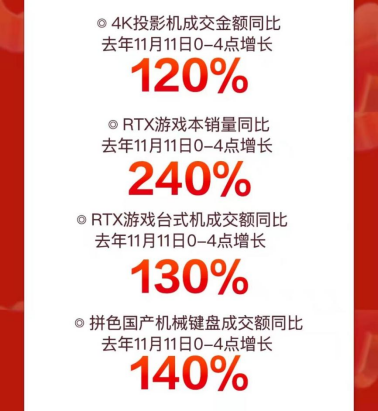 京東11.11高潮日電子教育產品再迎突破式增長 平板電腦銷量同比增130%
