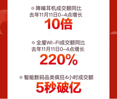 京東11.11高潮日電子教育產品再迎突破式增長 平板電腦銷量同比增130%