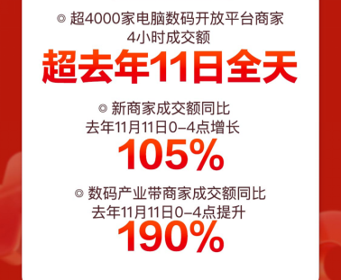 京東11.11高潮日電子教育產品再迎突破式增長 平板電腦銷量同比增130%