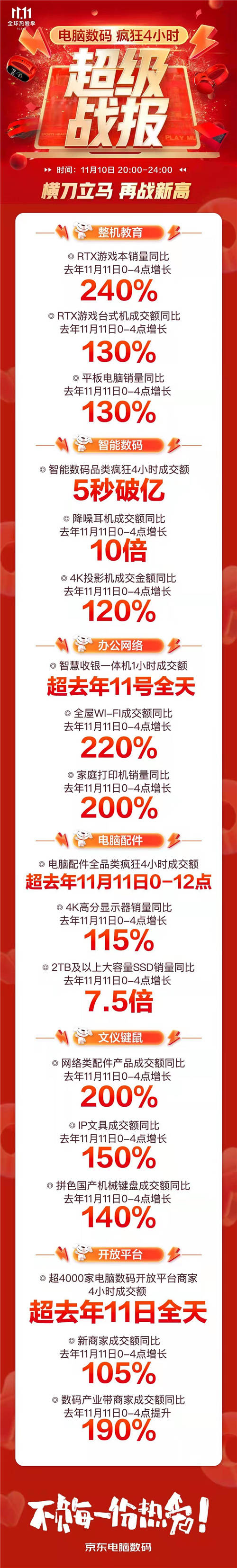 京東11.11高潮日電子教育產品再迎突破式增長 平板電腦銷量同比增130%
