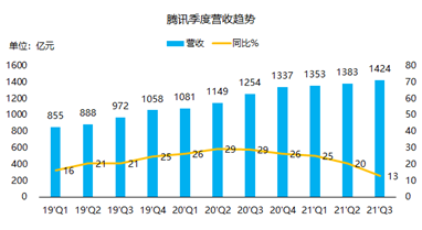 騰訊三季報：流水不爭先，爭得是長期發(fā)展