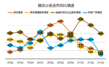 騰訊三季報：流水不爭先，爭得是長期發(fā)展