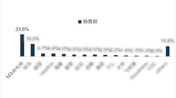 MAXHUB 2021 Q3銷售量創(chuàng)新高，達到33.5%