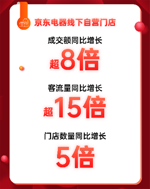 爆發(fā)力十足！11.11京東電器線下自營門店成交額同比增長超8倍