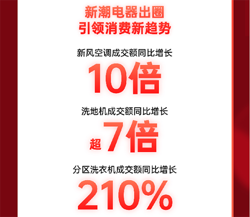 爆發(fā)力十足！11.11京東電器線下自營門店成交額同比增長超8倍