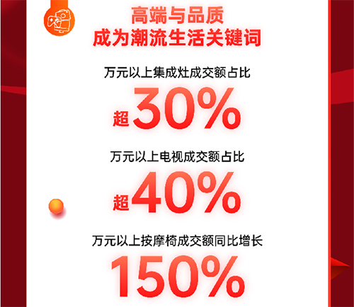 爆發(fā)力十足！11.11京東電器線下自營門店成交額同比增長超8倍