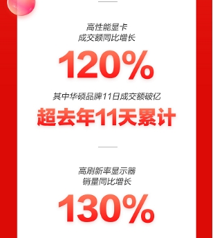 京東11.11品質(zhì)消費(fèi)觀成主流 高性能輕薄本成交額同比增長270%