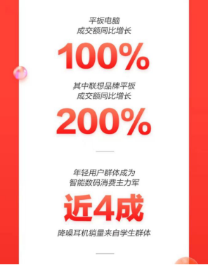 京東11.11品質(zhì)消費(fèi)觀成主流 高性能輕薄本成交額同比增長270%