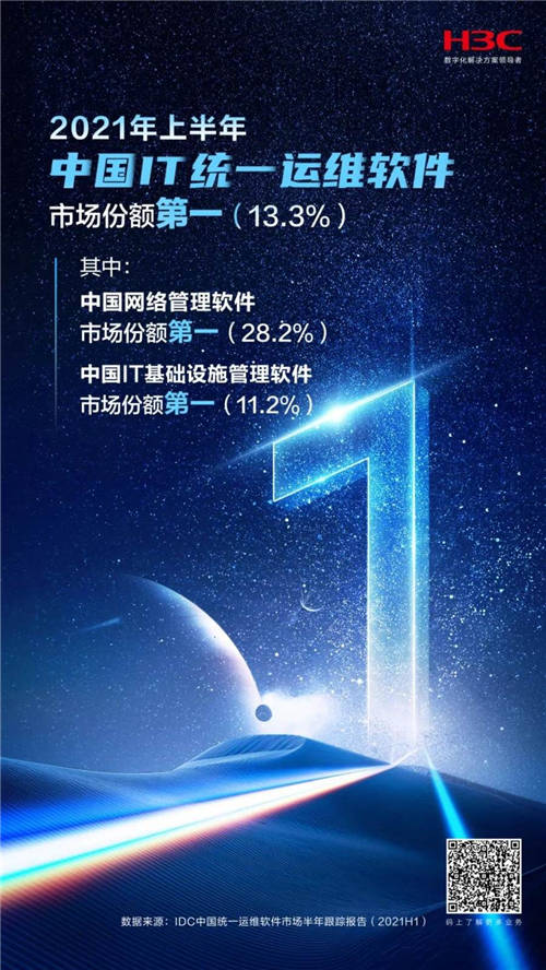 “又雙叒叕”第一！新華三統(tǒng)一運(yùn)維軟件蟬聯(lián)市場(chǎng)份額冠軍