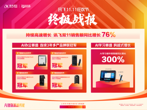 科大訊飛雙11超級戰(zhàn)報出爐?AI國貨再成新潮爆品