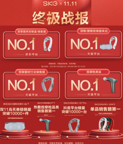 科技國貨領(lǐng)跑雙十一，SKG蟬聯(lián)多項冠軍，為國民健康保駕護(hù)航