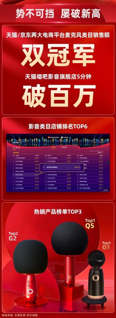 唱吧K歌寶發(fā)布2021年雙11戰(zhàn)報(bào)，勢(shì)不可擋，屢破新高