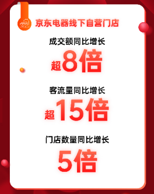 京東電器自營門店11.11成交額同比增長超8倍 線下消費(fèi)熱情高漲
