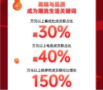 京東電器自營門店11.11成交額同比增長超8倍 線下消費(fèi)熱情高漲