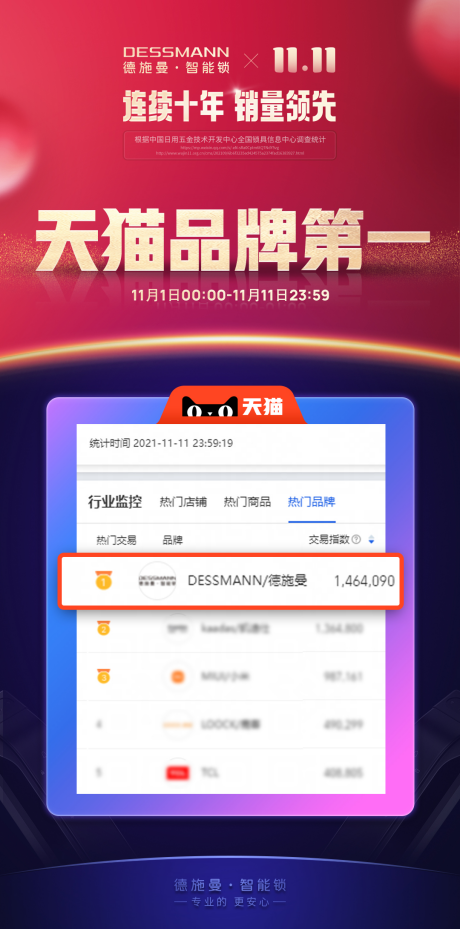 雙11終極榜單：線上總銷售14.2萬套！德施曼連續(xù)6年雙11蟬聯(lián)行業(yè)第一