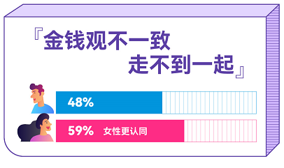 百合佳緣發(fā)布婚戀觀報(bào)告：談錢真的傷感情嗎？