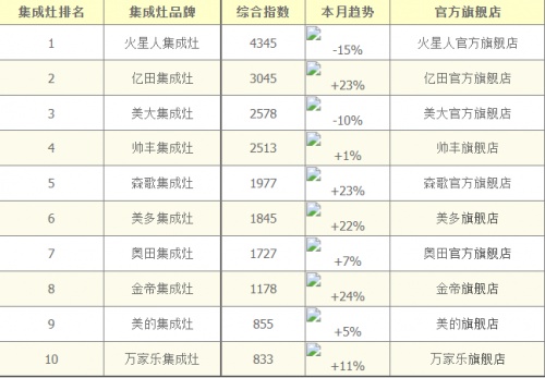 集成灶品牌不知道怎么選？以下10大品牌放心購