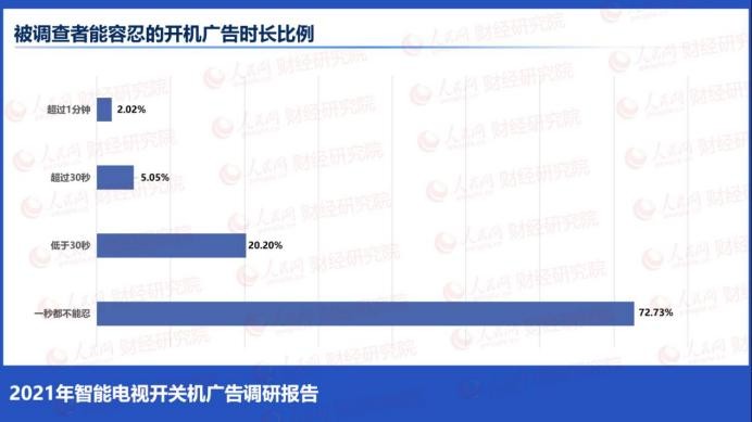 一臺智能電視的開關機廣告能賺多少錢？有人揭秘了
